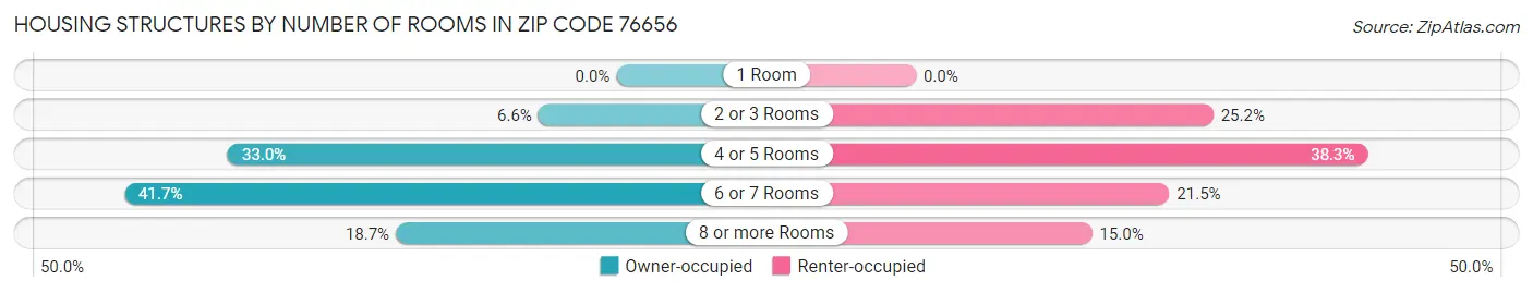 Housing Structures by Number of Rooms in Zip Code 76656