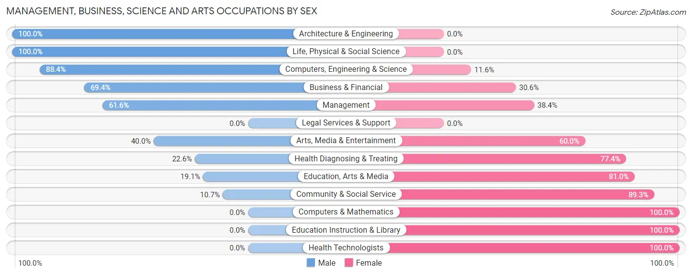 Management, Business, Science and Arts Occupations by Sex in Zip Code 76656