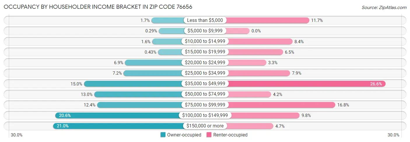 Occupancy by Householder Income Bracket in Zip Code 76656