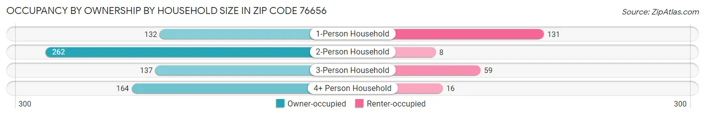 Occupancy by Ownership by Household Size in Zip Code 76656
