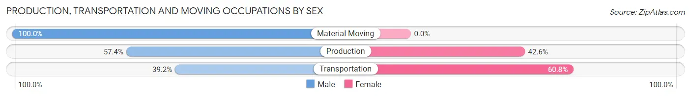 Production, Transportation and Moving Occupations by Sex in Zip Code 76656