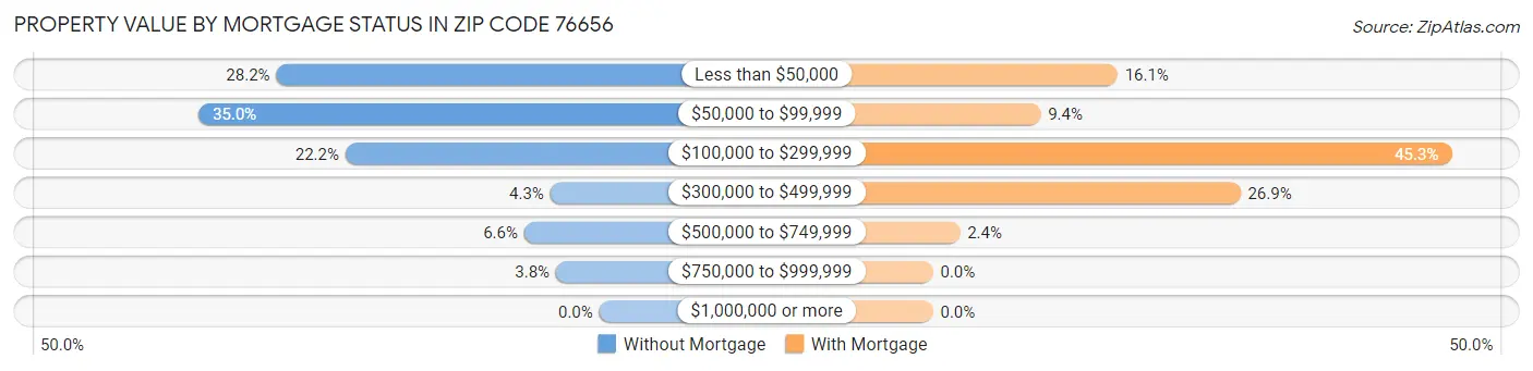Property Value by Mortgage Status in Zip Code 76656