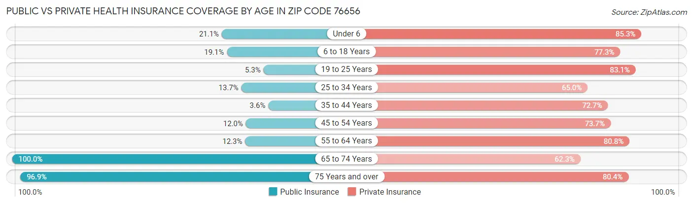 Public vs Private Health Insurance Coverage by Age in Zip Code 76656