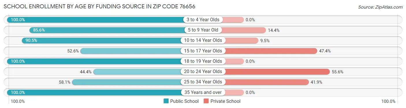 School Enrollment by Age by Funding Source in Zip Code 76656