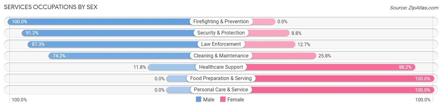 Services Occupations by Sex in Zip Code 76656