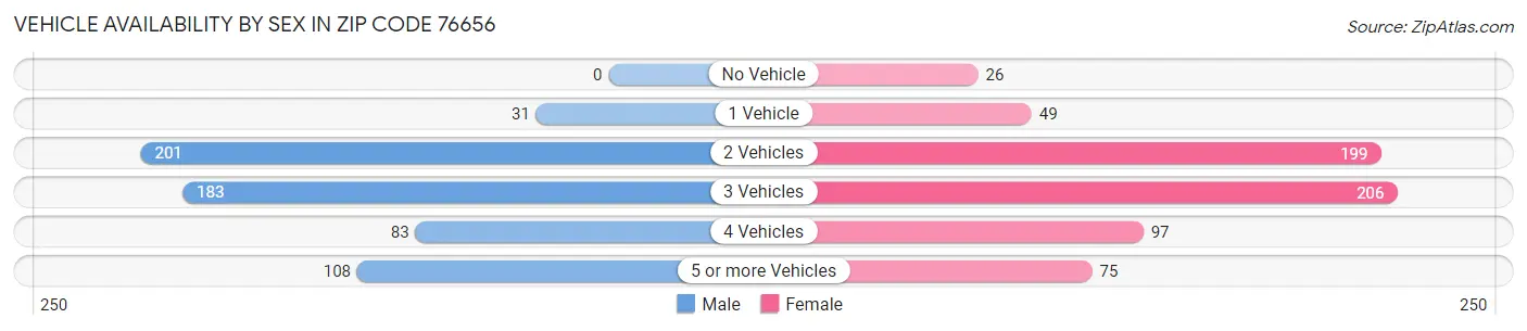 Vehicle Availability by Sex in Zip Code 76656