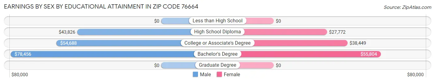 Earnings by Sex by Educational Attainment in Zip Code 76664
