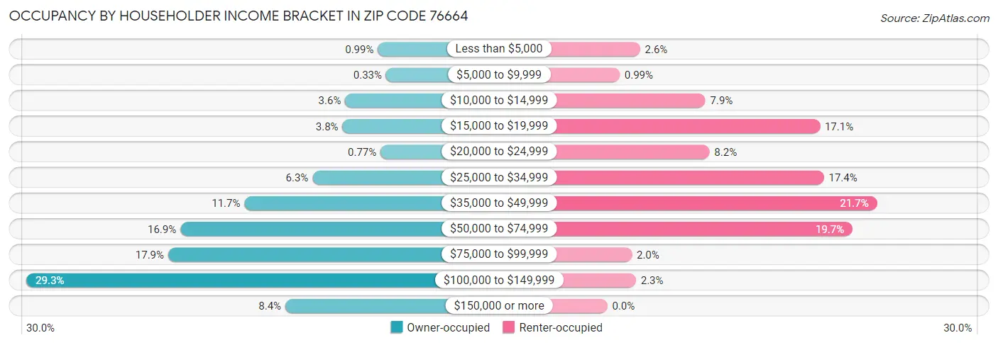 Occupancy by Householder Income Bracket in Zip Code 76664