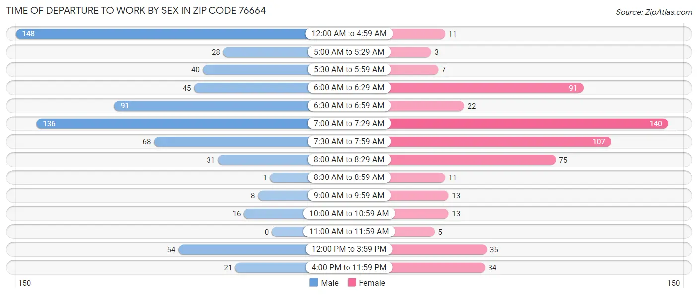 Time of Departure to Work by Sex in Zip Code 76664