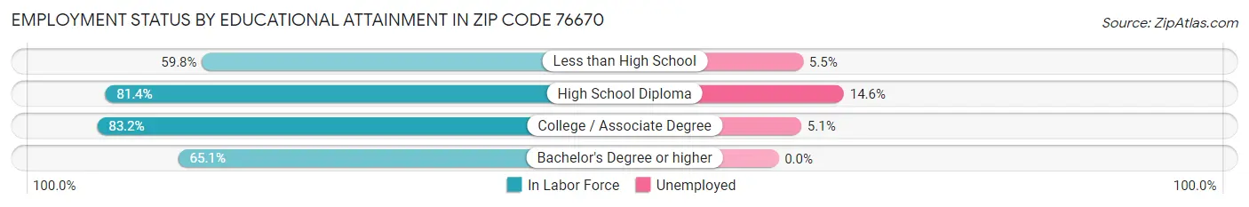 Employment Status by Educational Attainment in Zip Code 76670