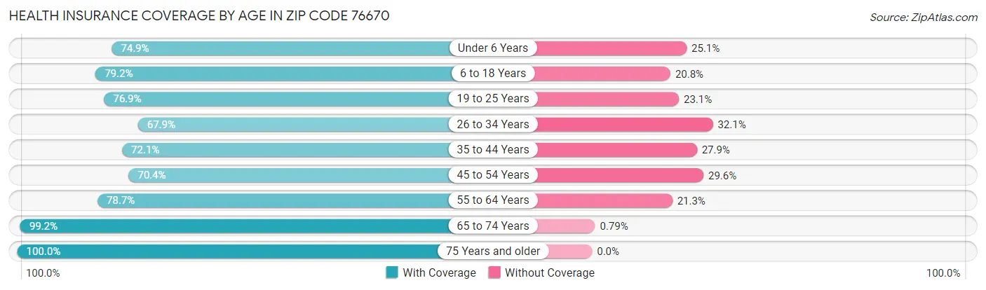Health Insurance Coverage by Age in Zip Code 76670