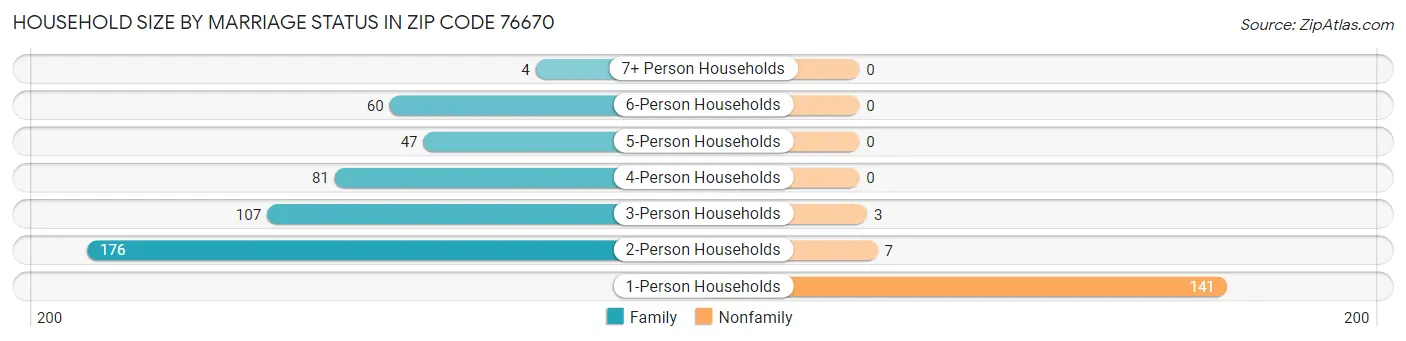 Household Size by Marriage Status in Zip Code 76670