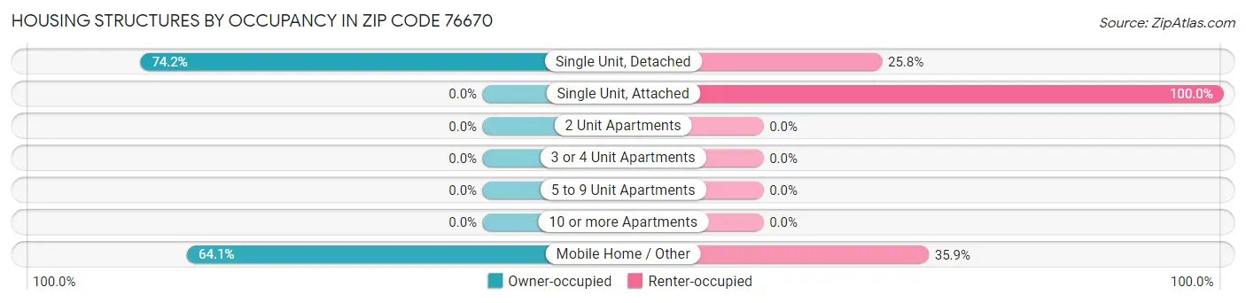 Housing Structures by Occupancy in Zip Code 76670