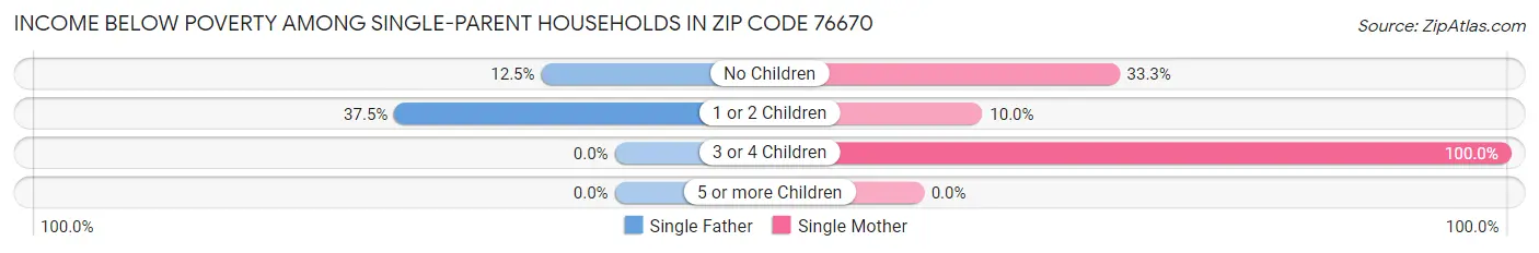 Income Below Poverty Among Single-Parent Households in Zip Code 76670