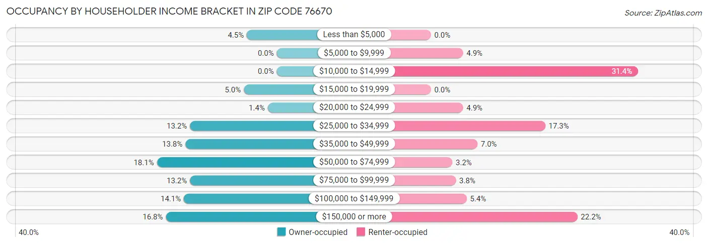 Occupancy by Householder Income Bracket in Zip Code 76670