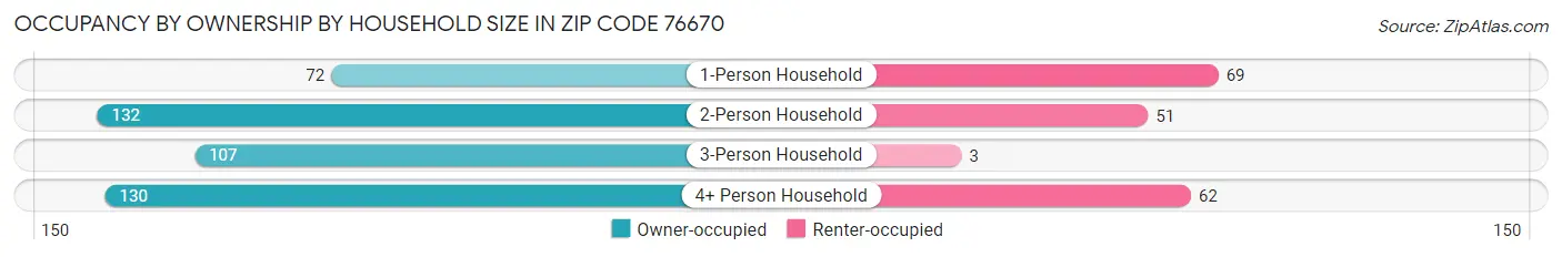 Occupancy by Ownership by Household Size in Zip Code 76670