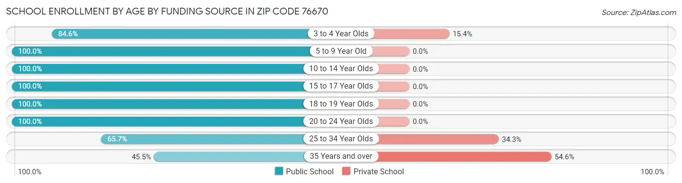 School Enrollment by Age by Funding Source in Zip Code 76670