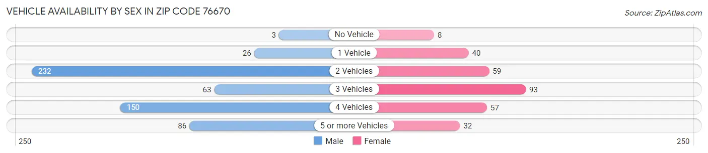 Vehicle Availability by Sex in Zip Code 76670