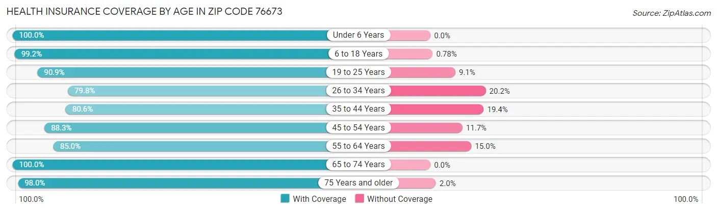 Health Insurance Coverage by Age in Zip Code 76673