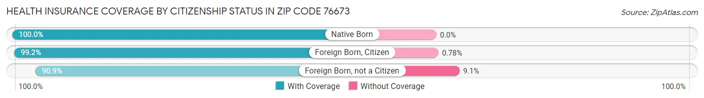 Health Insurance Coverage by Citizenship Status in Zip Code 76673