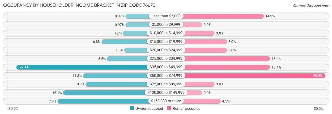 Occupancy by Householder Income Bracket in Zip Code 76673