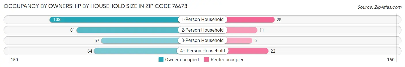 Occupancy by Ownership by Household Size in Zip Code 76673