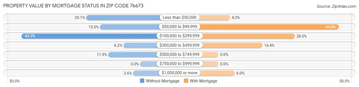 Property Value by Mortgage Status in Zip Code 76673