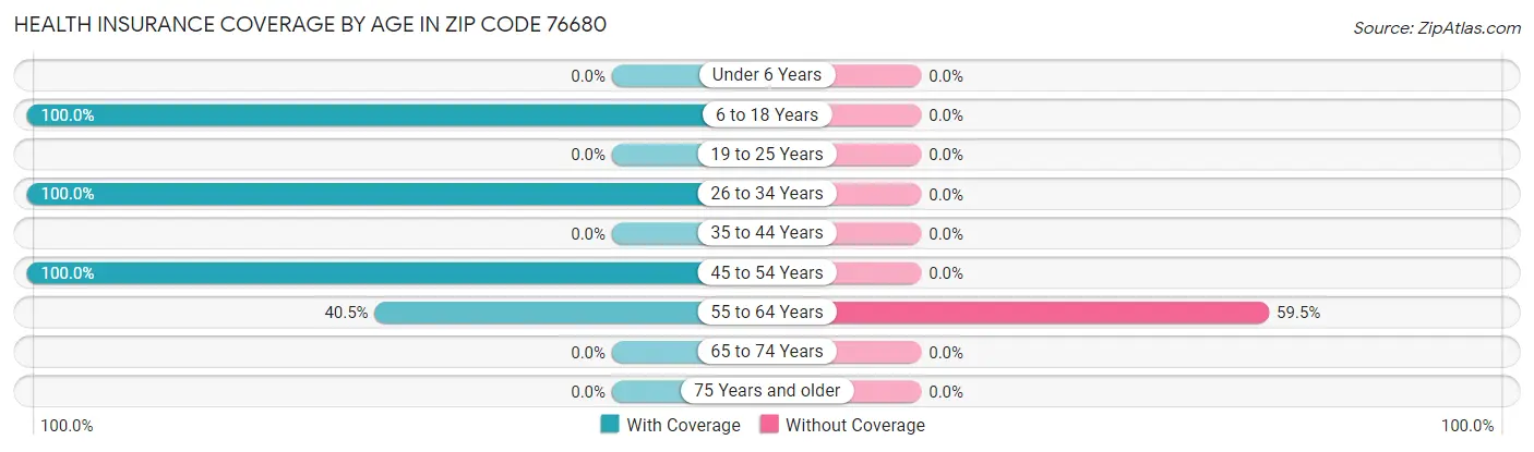 Health Insurance Coverage by Age in Zip Code 76680