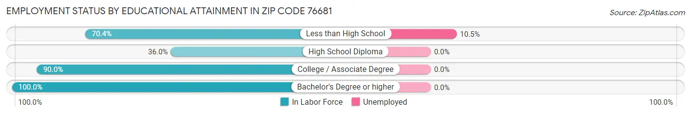 Employment Status by Educational Attainment in Zip Code 76681