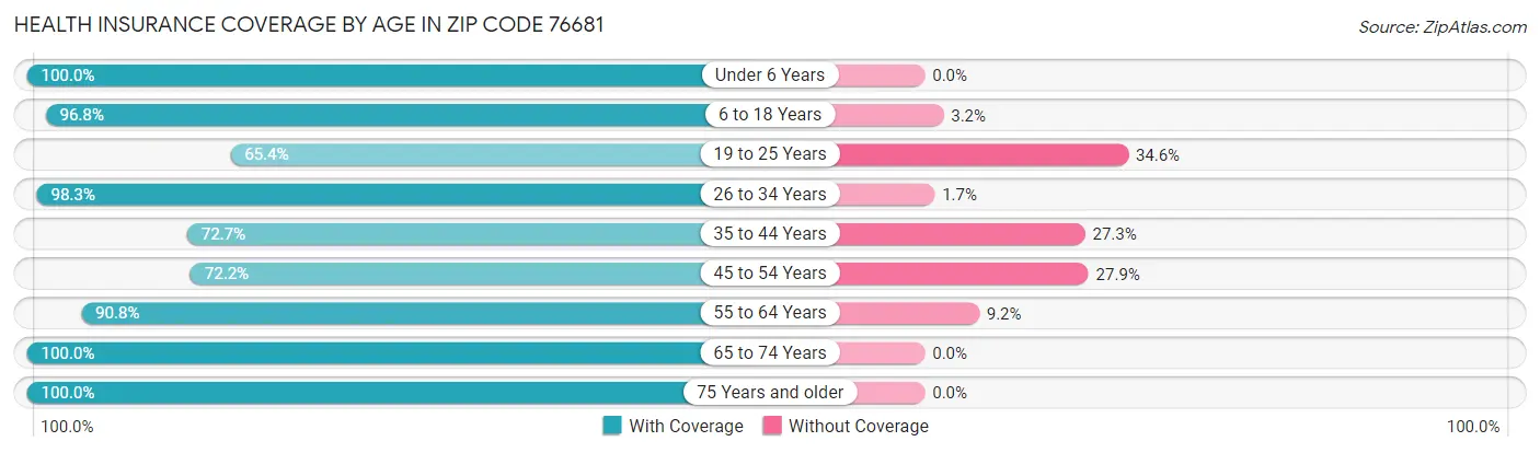 Health Insurance Coverage by Age in Zip Code 76681
