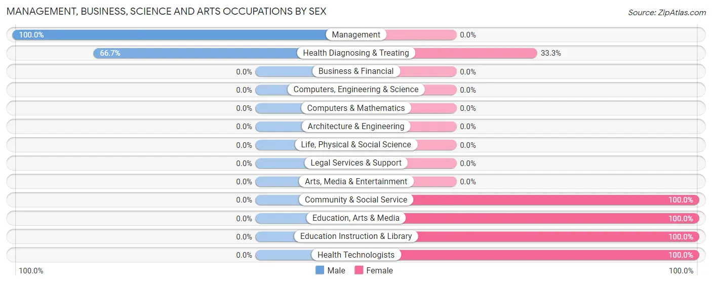 Management, Business, Science and Arts Occupations by Sex in Zip Code 76681