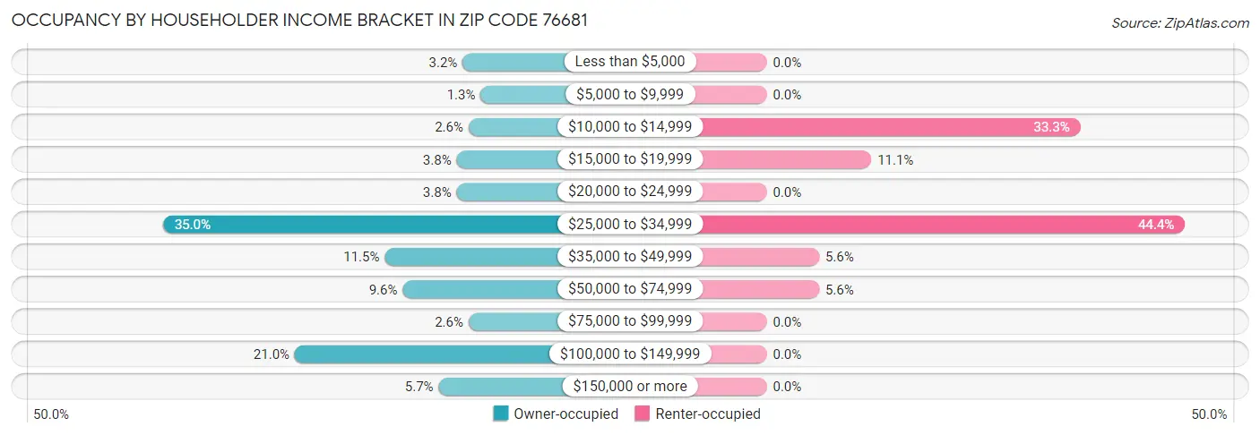 Occupancy by Householder Income Bracket in Zip Code 76681