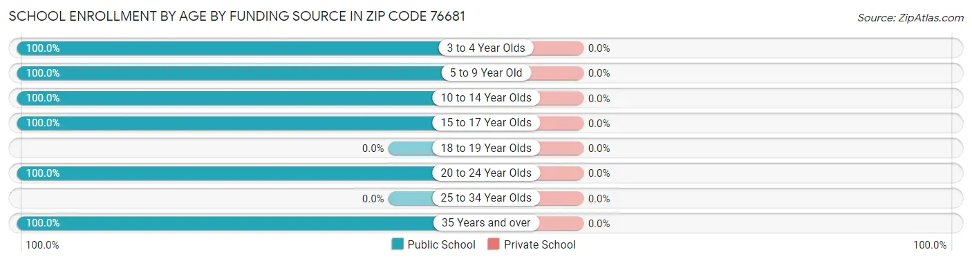 School Enrollment by Age by Funding Source in Zip Code 76681