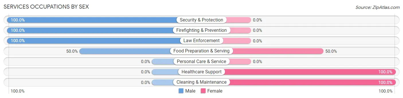 Services Occupations by Sex in Zip Code 76681