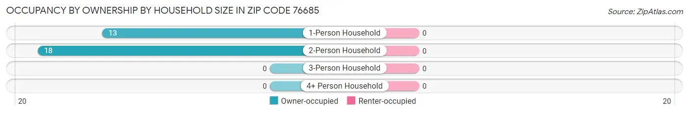 Occupancy by Ownership by Household Size in Zip Code 76685