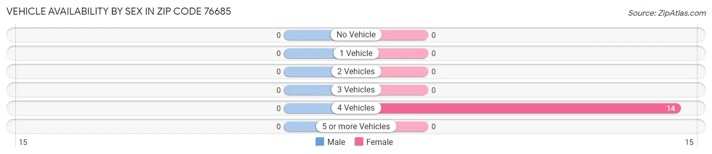 Vehicle Availability by Sex in Zip Code 76685