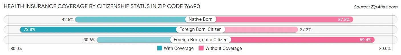 Health Insurance Coverage by Citizenship Status in Zip Code 76690