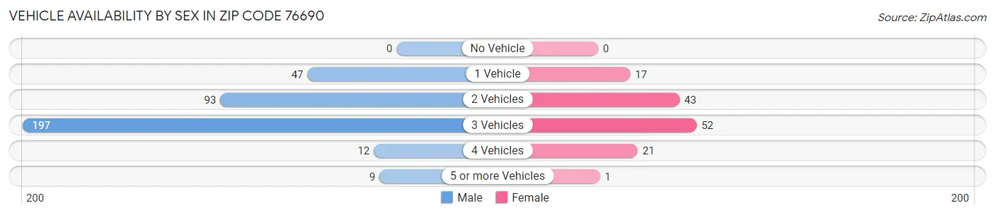 Vehicle Availability by Sex in Zip Code 76690