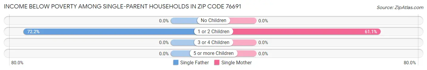 Income Below Poverty Among Single-Parent Households in Zip Code 76691