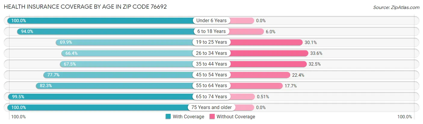 Health Insurance Coverage by Age in Zip Code 76692