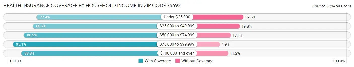 Health Insurance Coverage by Household Income in Zip Code 76692