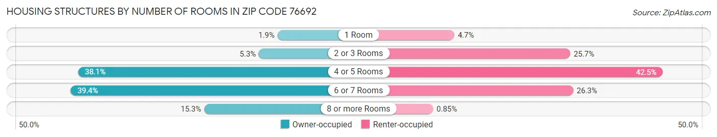 Housing Structures by Number of Rooms in Zip Code 76692