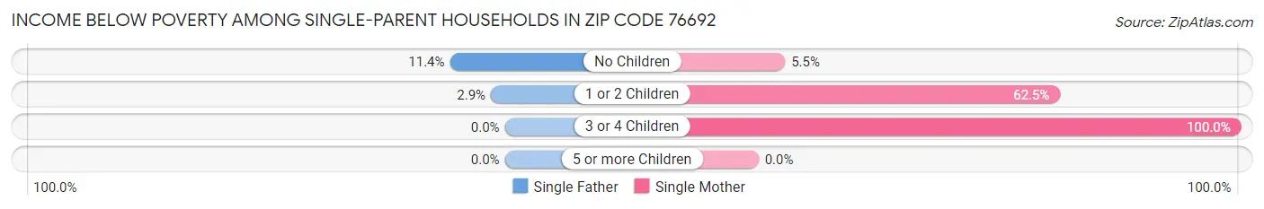 Income Below Poverty Among Single-Parent Households in Zip Code 76692