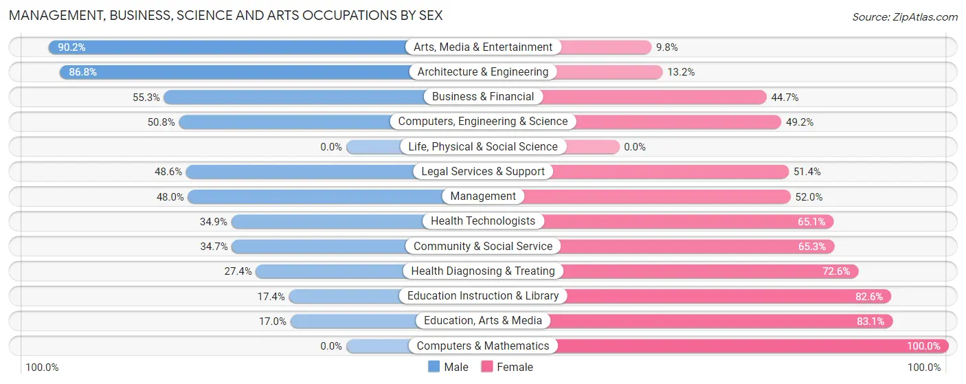 Management, Business, Science and Arts Occupations by Sex in Zip Code 76692