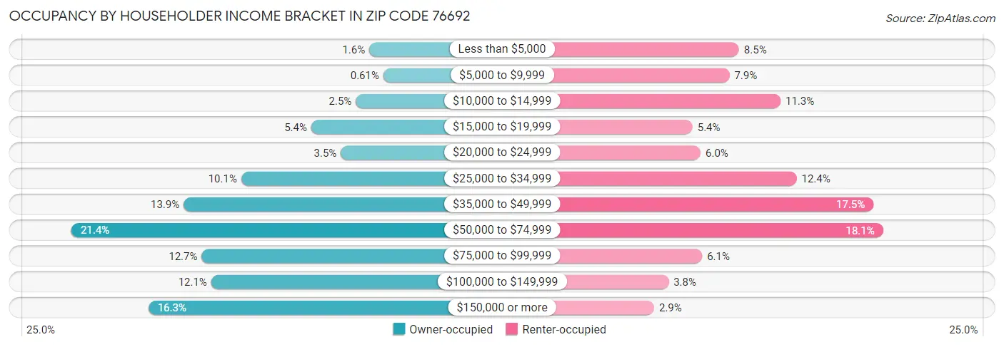 Occupancy by Householder Income Bracket in Zip Code 76692