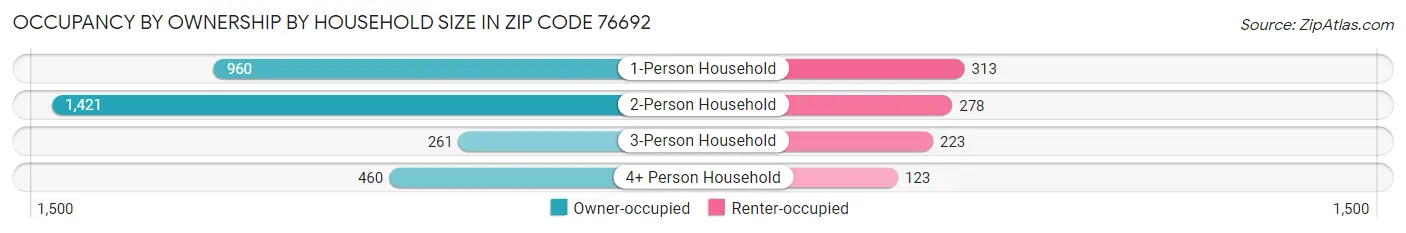 Occupancy by Ownership by Household Size in Zip Code 76692