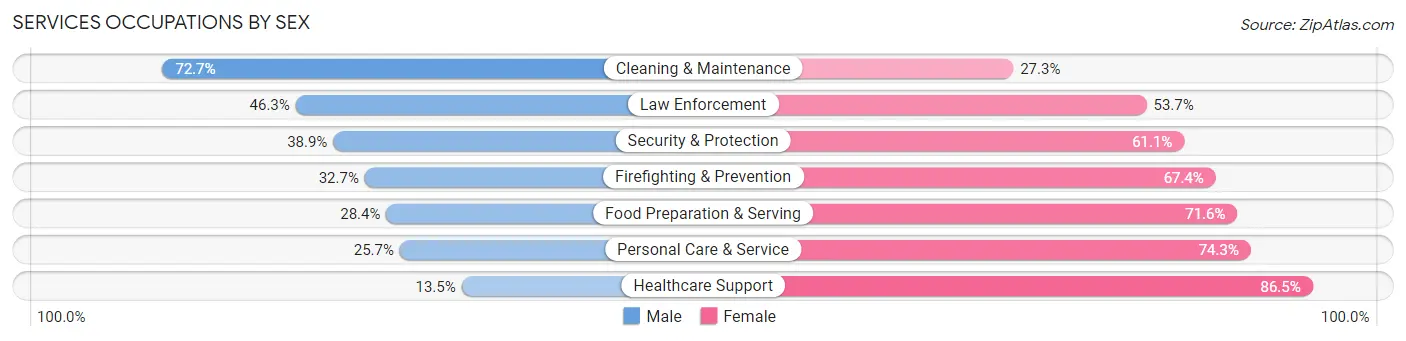 Services Occupations by Sex in Zip Code 76692