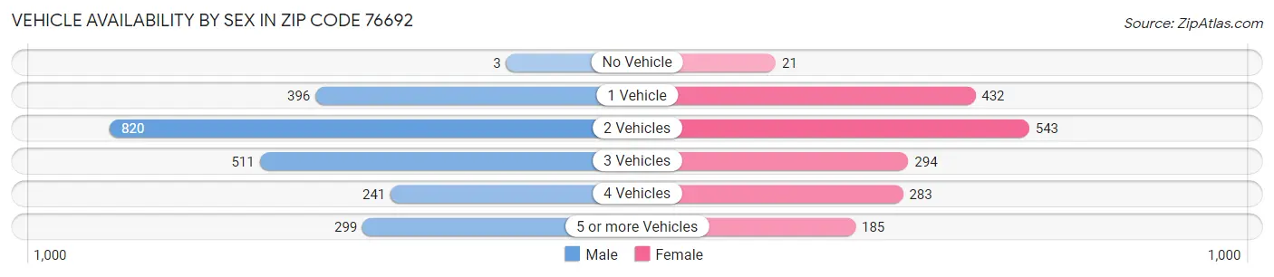 Vehicle Availability by Sex in Zip Code 76692