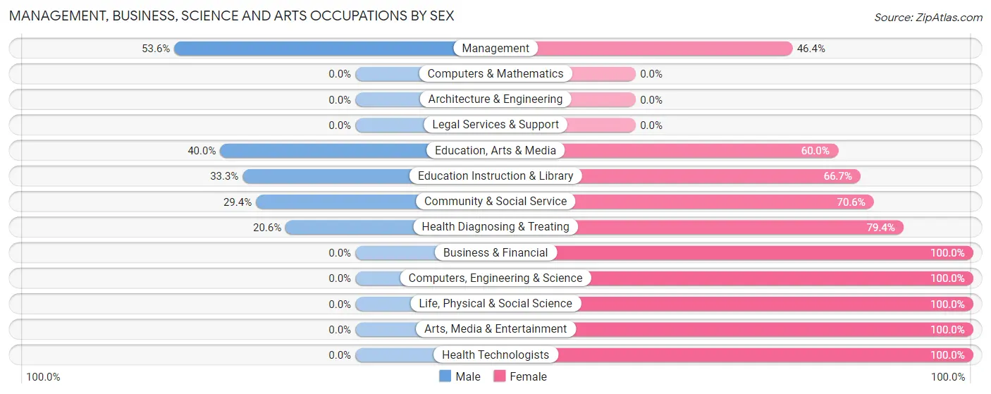 Management, Business, Science and Arts Occupations by Sex in Zip Code 76693
