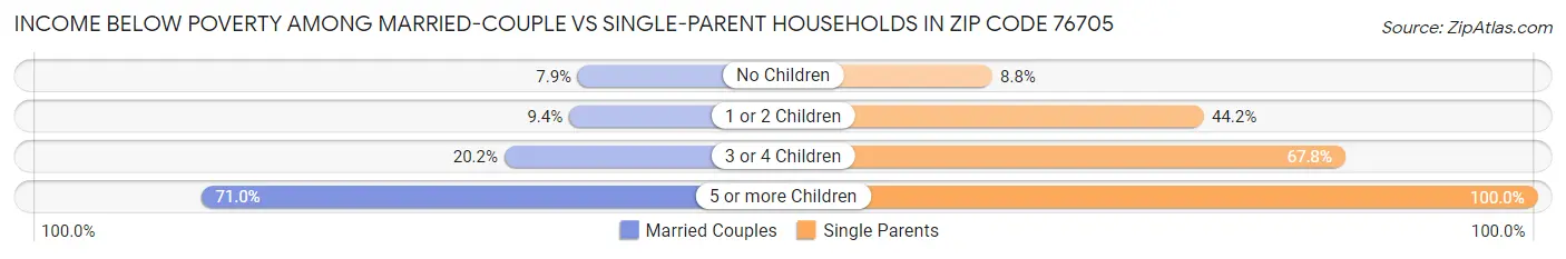 Income Below Poverty Among Married-Couple vs Single-Parent Households in Zip Code 76705